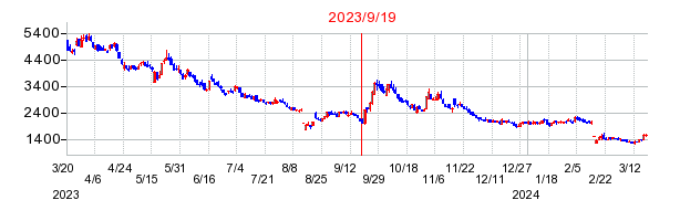 2023年9月19日 15:56前後のの株価チャート